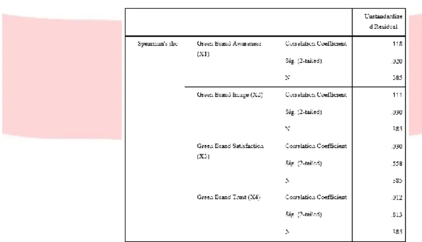 Tabel 2 Uji Heteroskedastisitas 