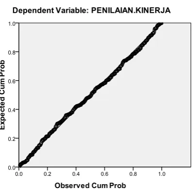 Gambar 2 Distribusi Normal Data 
