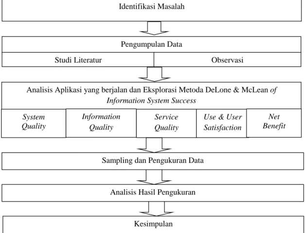 Gambar 1.2 Metodologi Tugas Akhir 