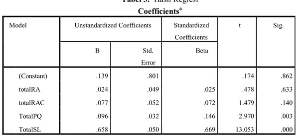 Tabel 3.  Hasil Regresi  Coefficients a