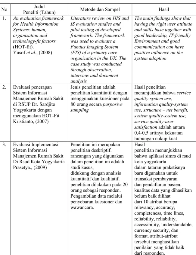 Tabel 1 Penelitian dengan Topik Sistem Manajemen Rumah Sakit 