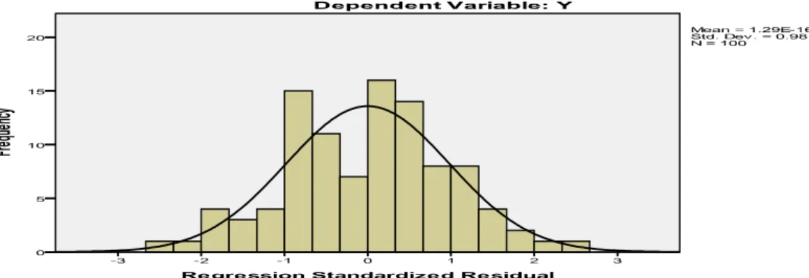 Grafik normal  probability  plot diatas menunjukan  bahwa  data  menyebar