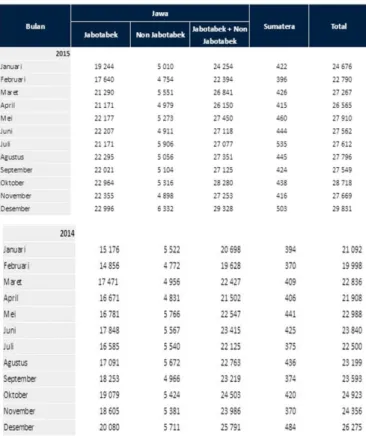 Tabel 1.1 Data Pengguna Kereta Api Tahun 2014 &amp; 2015  (Ribu Orang) 