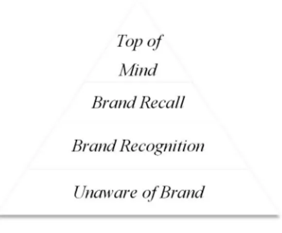 Gambar 2.2 Brand Awareness Pyramid