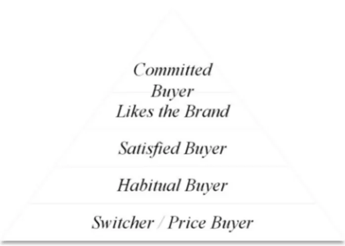 Gambar 2.1 Brand Loyalty Pyramid