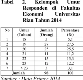 Tabel 1. Jenis Kelamin Responden  di  Fakultas  Ekonomi  Universitas  Riau  Tahun  2014  No  Jenis   Kelamin  Jumlah  (Orang)  Persentase (%)  1  Laki-laki  38  38,8  2  Perempuan  60  61,2  Jumlah  98  100 