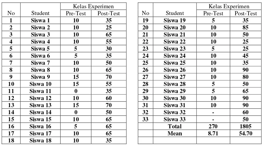 Tabel 1 Nilai Siswa Kelas Eksperimen 