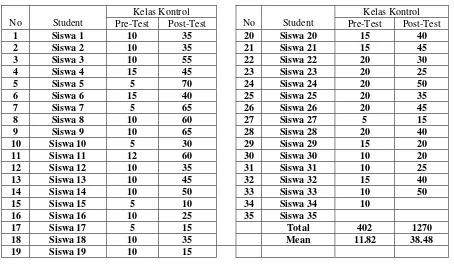 Tabel 2 Nilai Siswa Kelas Kontrol 