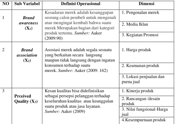 Tabel 2.1 Variabel Operasional 