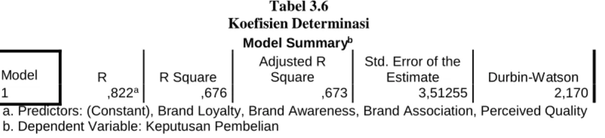 Tabel 3.6  Koefisien Determinasi  Model Summary b  Model  R  R Square  Adjusted R Square  Std