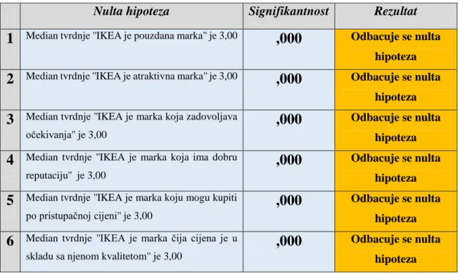 Tablica 13. Rezultati Wilcoxovog neparametrijskog rang testa  