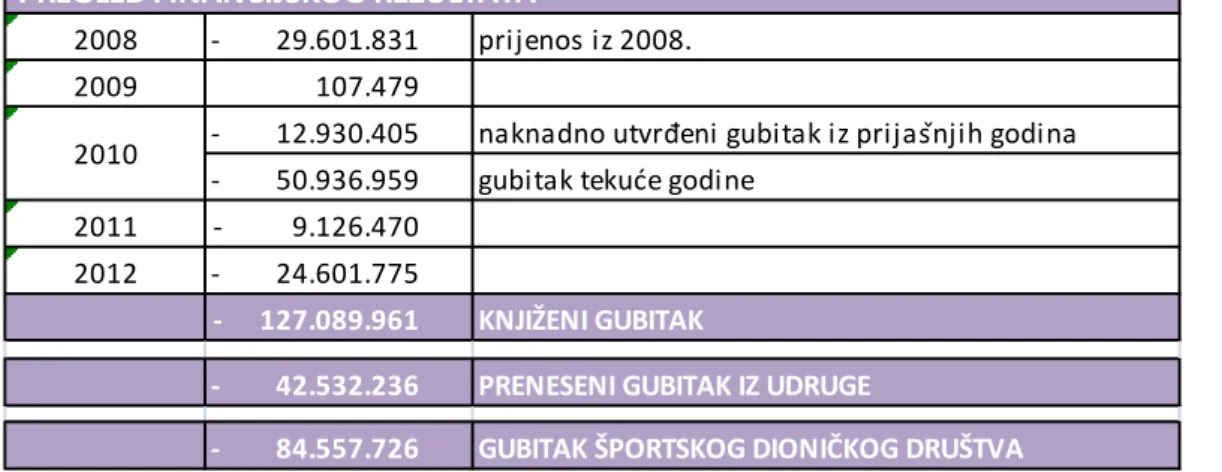 Tablica 3: Financijski rezultat HNK Hajduk Split š.d.d.( 2008.-2012.) 