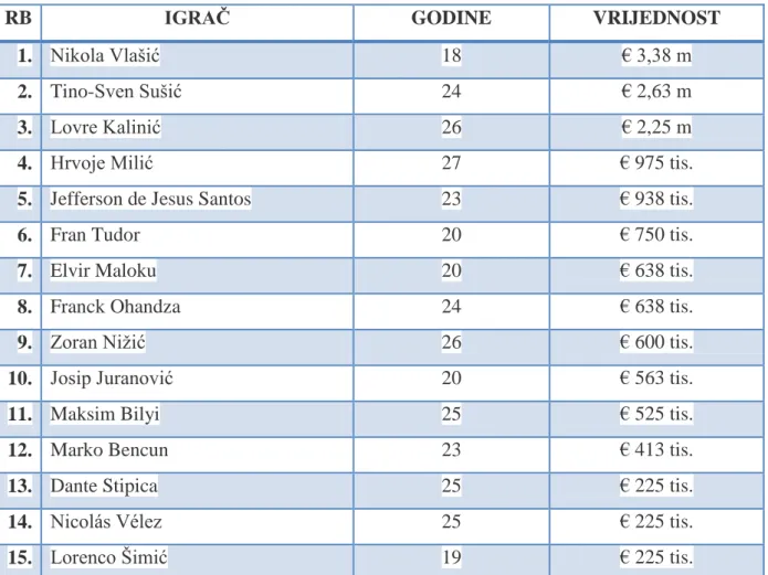 Tablica 7: 15 najvrjednijih igrača Hajduka(prema transfermarkt -u,  20.06.'16.) 