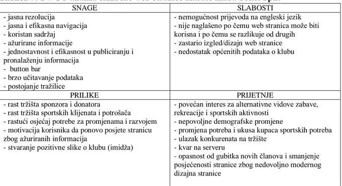 Tablica 7: SWOT analiza službene web stranice Karate kluba Sokol Split 