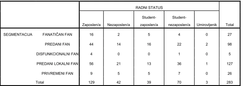 Tablica 7: Odnos ispitanika s obzirom na tip navijača i radni status 