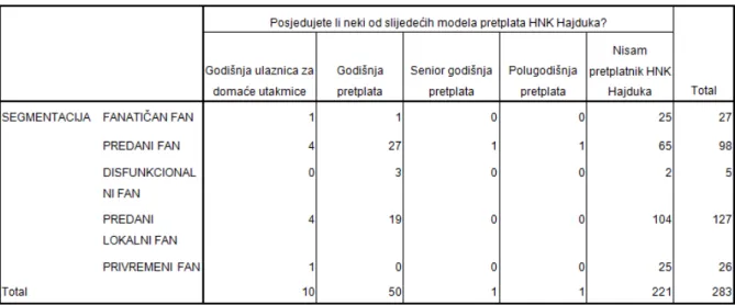 Tablica 9: Odnos ispitanika s obzirom na tip navijača i model pretplate 