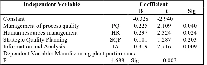 Table  3.  Single Regression Analysis between   Manufacturing Plant Performance and Competitive Advantage