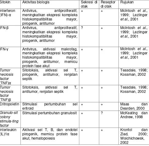 Tabel 2.1. Jenis Sitokin berdasarkan aktivitas Biologis 