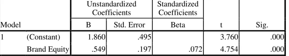 Tabel 5.14 : Pengaruh  Brand Equity (X) Terhadap Brand Preference (Y1)  Coefficients a  Model  Unstandardized Coefficients  Standardized Coefficients  t  Sig