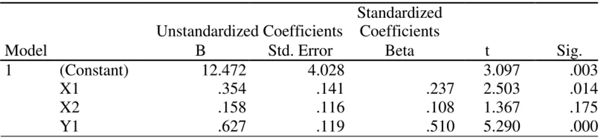 Tabel 12. Coefficients a 