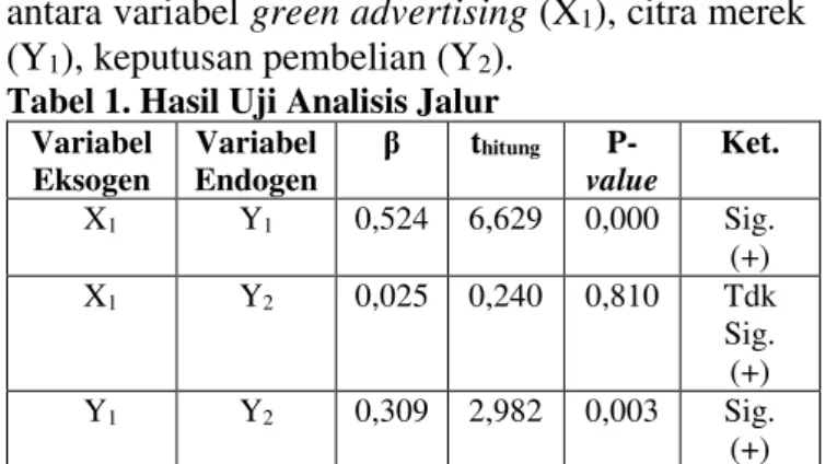 Tabel 1. Hasil Uji Analisis Jalur  Variabel  Eksogen  Variabel Endogen  β  t hitung   P-value  Ket
