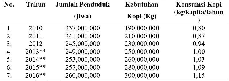 Tabel 1. Perkembangan Konsumsi Kopi di Indonesia 