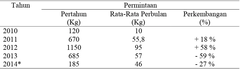 Tabel 7.  Tabel Permintaan Kopi Luwak pada Tahun 2010-2014 di Toko 