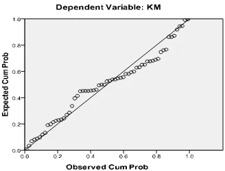 Gambar 2  Grafik Normal P-P Plot 
