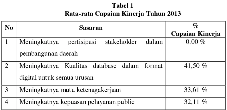 Tabel 1  Rata-rata Capaian Kinerja Tahun 2013 