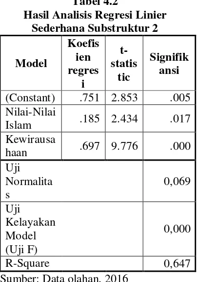 Tabel 4.2 c. Koefisien 