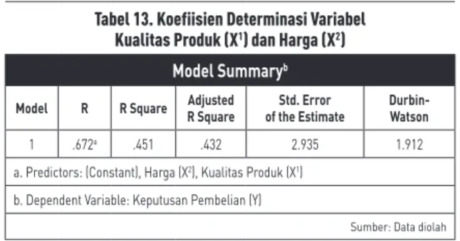 Tabel 13. Koefiisien Determinasi Variabel  Kualitas Produk (X 1 ) dan Harga (X 2 )