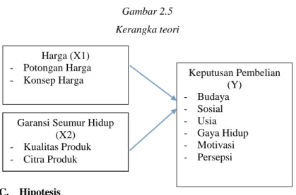 Gambar 2.5  Kerangka teori 