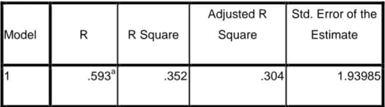 Tabel 4.13  Uji R²  Model Summary b Model  R  R Square  Adjusted R Square  Std. Error of the Estimate  1  .593 a .352  .304  1.93985 