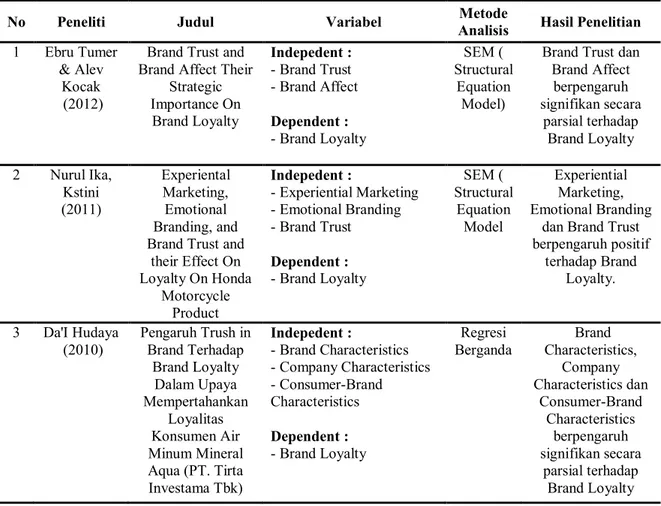 Tabel 2.1  Penelitian Terdahulu 