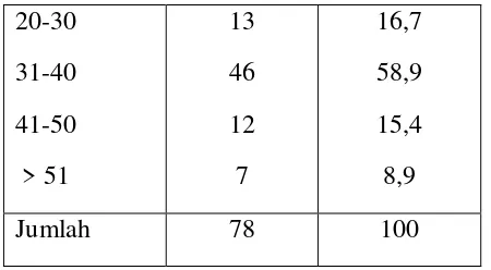 Tabel 5. Distribusi Responden 