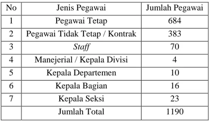 Tabel I.1Total Jumlah Karyawan PT. Primarindo 