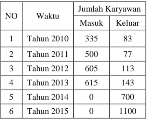 Tabel I.2 Data keluar masuk karyawan pada tahun 2010 – 2015  Sumber : (Sumber Daya Manusia, PT.Primarindo Asia Infrastructure 2015) 