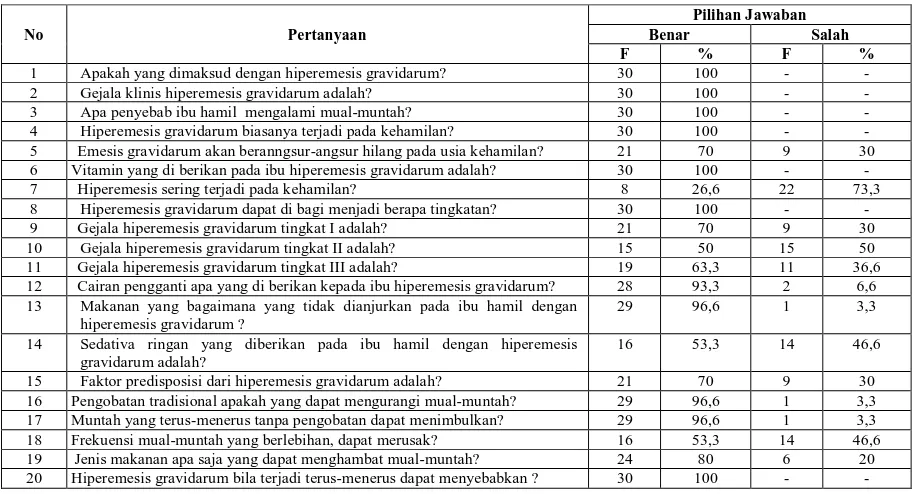 Tabel 5.2 Distribusi Responden Pertanyaan Pengetahuan tentang 