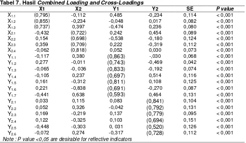 Tabel 7. Hasil Combined Loading and Cross-Loadings 