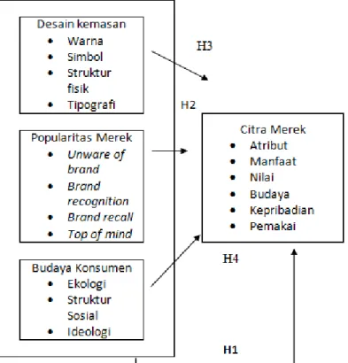 Gambar 1. Skema Kerangka Konseptual 