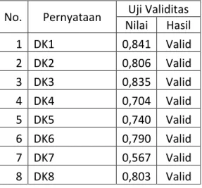 Tabel 1. Hasil Uji Validitas Desain Kemasan 