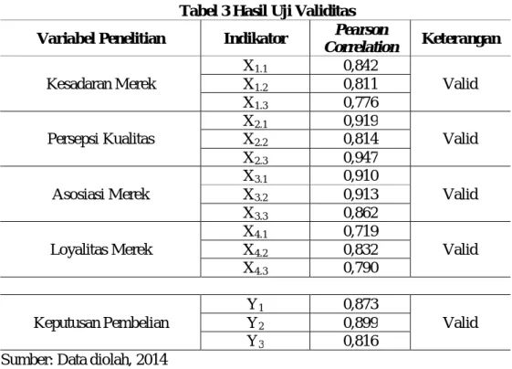 Tabel 3 Hasil Uji Validitas  Variabel Penelitian  Indikator  Pearson 