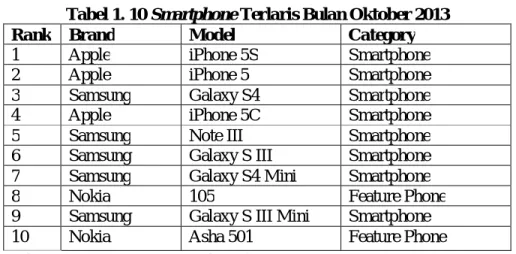 Tabel 1. 10 Smartphone Terlaris Bulan Oktober 2013 
