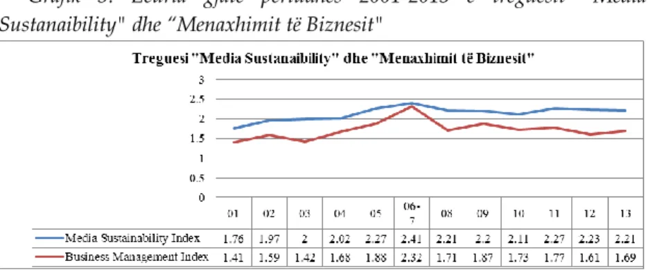 Grafik  5:  Ecuria  gjatë  periudhës  2001-2013  e  treguesit  &#34;Media  Sustanaibility&#34; dhe “Menaxhimit të Biznesit&#34;  