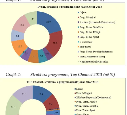 Grafik 1:   Struktura programore, TVSH 2013  (në %) 