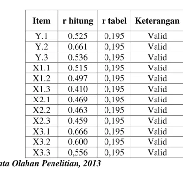 Tabel 1 : Hasil Uji Validitas  Item  r hitung  r tabel  Keterangan 