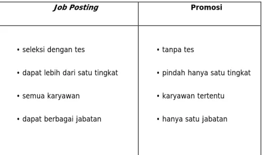 Tabel 2.1 Perbedaan program Job Posting dan Promosi 