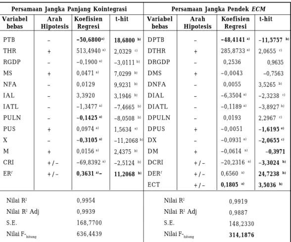 Tabel  4.3. Ringkasan Hasil Pengujian Signifikasi Persamaan Jangka Panjang Kointegrasi dan Persamaan  Jangka Pendek Dinamis ECM terhadap Model Penelitian