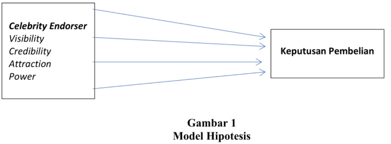 Gambar 1  Model Hipotesis  METODE PENELITIAN 