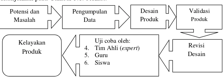 Gambar 3.1. Langkah-langkah Penggunaan Metode Research and Development Dalam Penelitian ini dari Sugiyono (2008) 